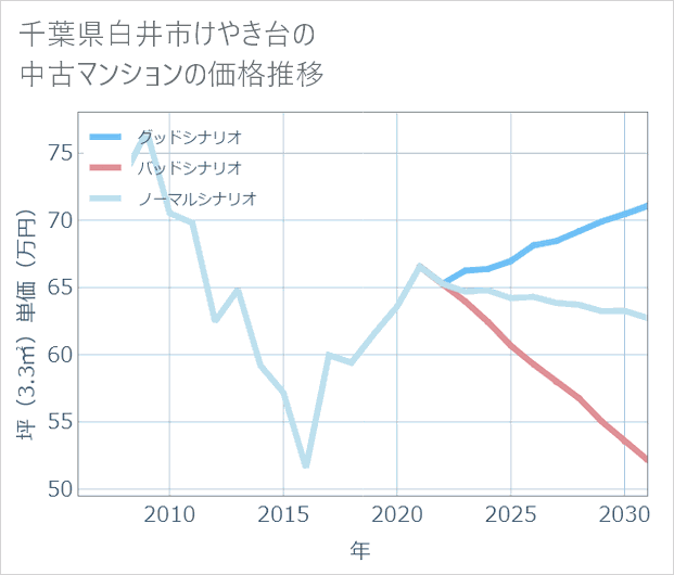 千葉県白井市けやき台の中古マンション価格推移