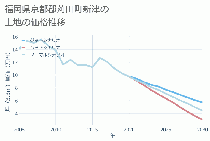 福岡県京都郡苅田町新津の土地価格推移