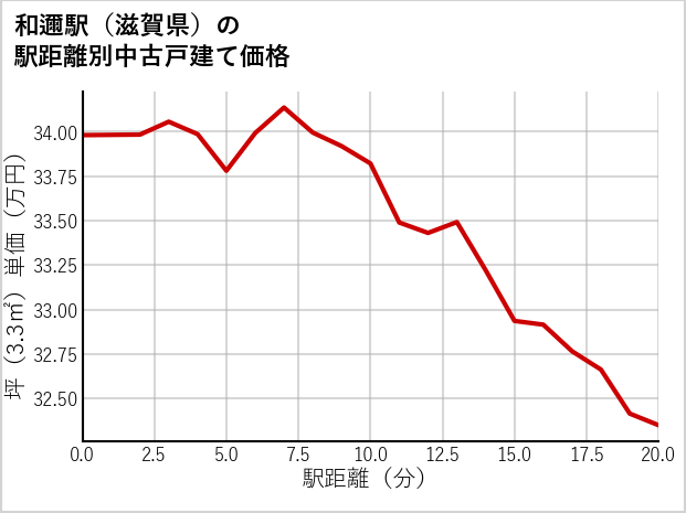 和邇駅（滋賀県）の徒歩距離別の中古戸建て坪単価