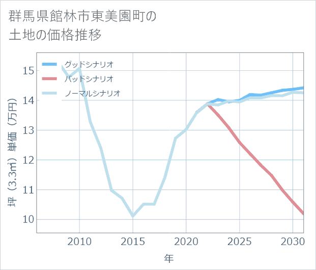 群馬県館林市東美園町の土地価格推移