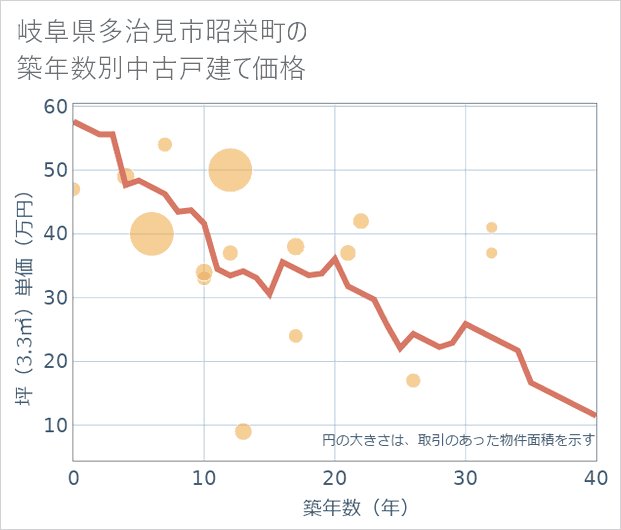 岐阜県多治見市昭栄町の築年数別の中古戸建て坪単価