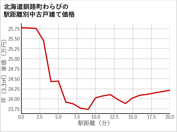 北海道釧路町わらびの徒歩距離別の中古戸建て坪単価