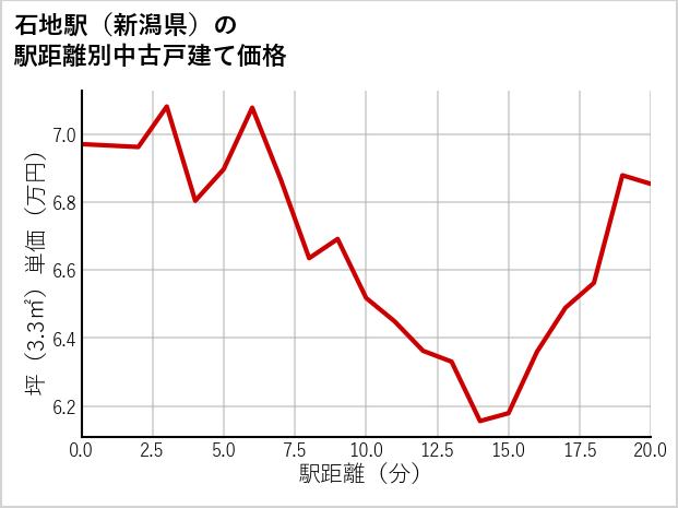 石地駅（新潟県）の徒歩距離別の中古戸建て坪単価