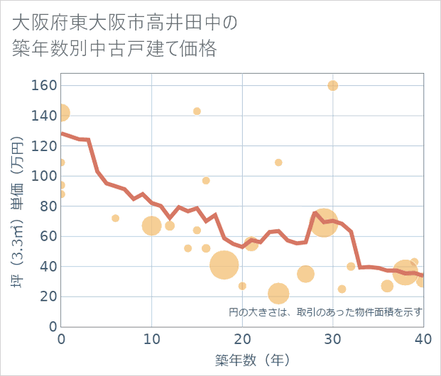 大阪府東大阪市高井田中の築年数別の中古戸建て坪単価