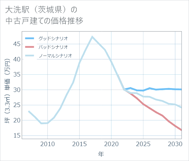 大洗駅(茨城県)の中古戸建て価格推移