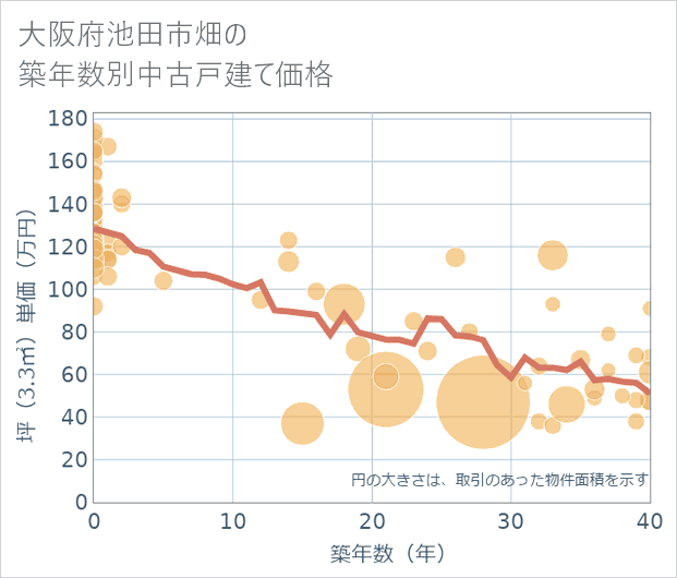 大阪府池田市畑の築年数別の中古戸建て坪単価