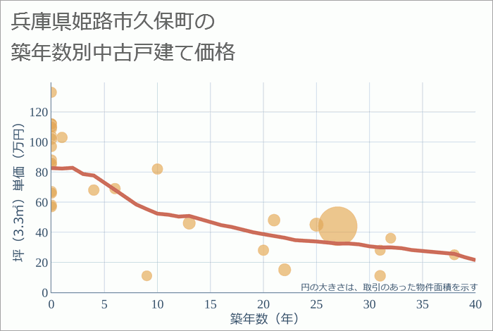 兵庫県姫路市久保町の築年数別の中古戸建て坪単価