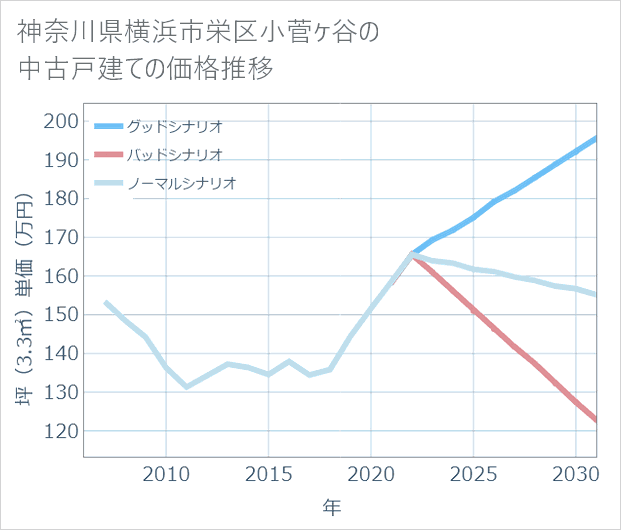 神奈川県横浜市栄区小菅ケ谷の中古戸建て価格推移