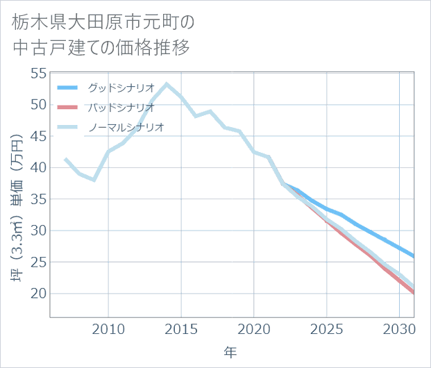栃木県大田原市元町の中古戸建て価格推移