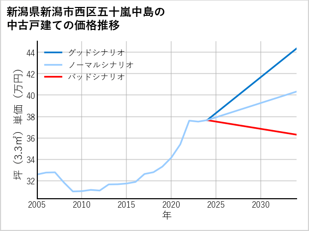 新潟県新潟市西区五十嵐中島の中古戸建て価格推移