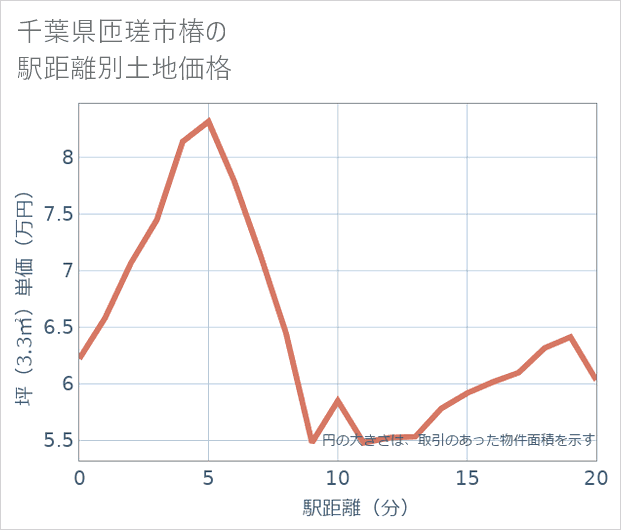千葉県匝瑳市椿の徒歩距離別の土地坪単価