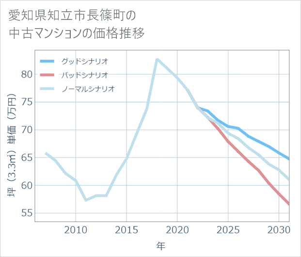 愛知県知立市長篠町の中古マンション価格推移