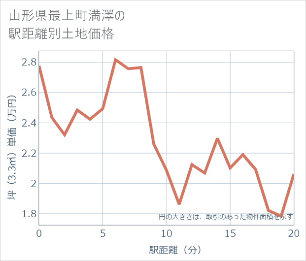 山形県最上町満澤の徒歩距離別の土地坪単価
