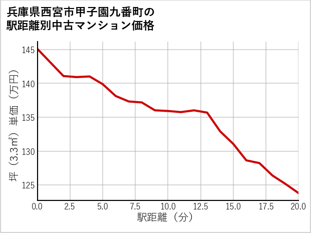 兵庫県西宮市甲子園九番町の徒歩距離別の中古マンション坪単価