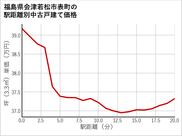福島県会津若松市表町の徒歩距離別の中古戸建て坪単価