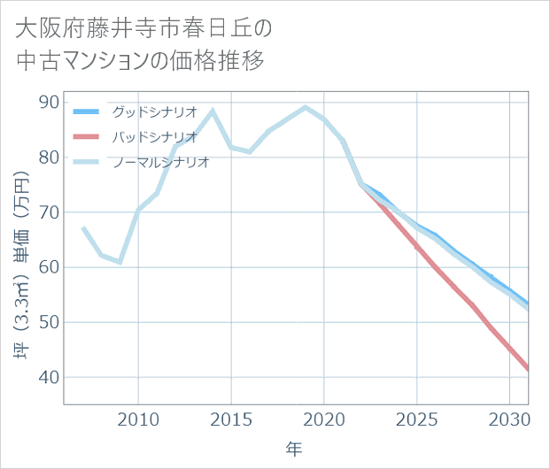 大阪府藤井寺市春日丘の中古マンション価格推移