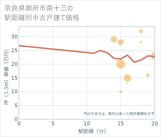 奈良県御所市南十三の徒歩距離別の中古戸建て坪単価