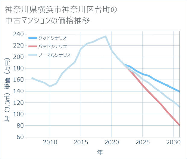 神奈川県横浜市神奈川区台町の中古マンション価格推移