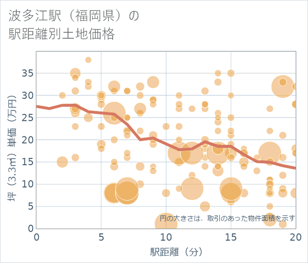 波多江駅(福岡県)の徒歩距離別の土地坪単価