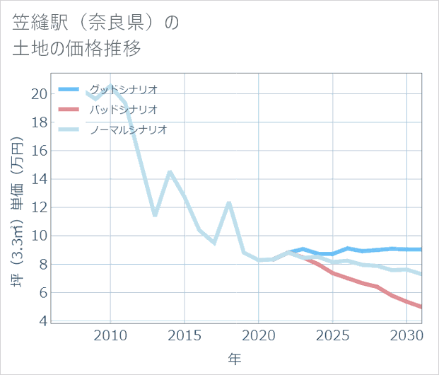 笠縫駅（奈良県）の土地価格推移