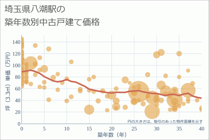 八潮駅（埼玉県）の築年数別の中古戸建て坪単価