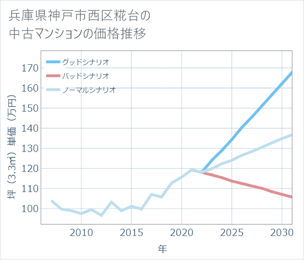 兵庫県神戸市西区糀台の中古マンション価格推移