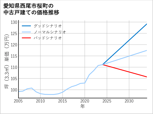 愛知県西尾市桜町の中古戸建て価格推移