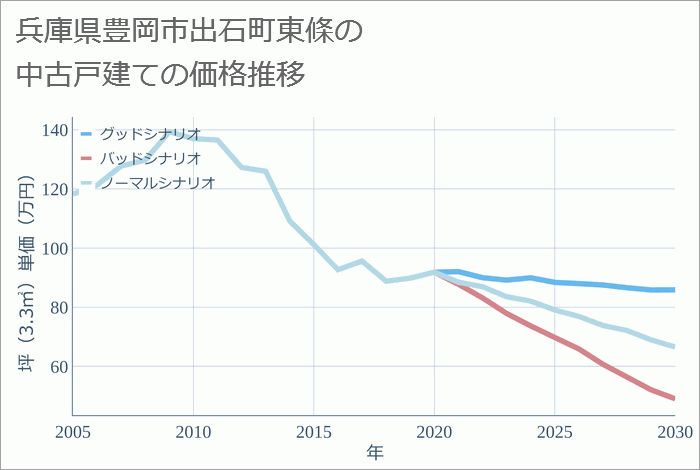 兵庫県豊岡市出石町東條の中古戸建て価格推移