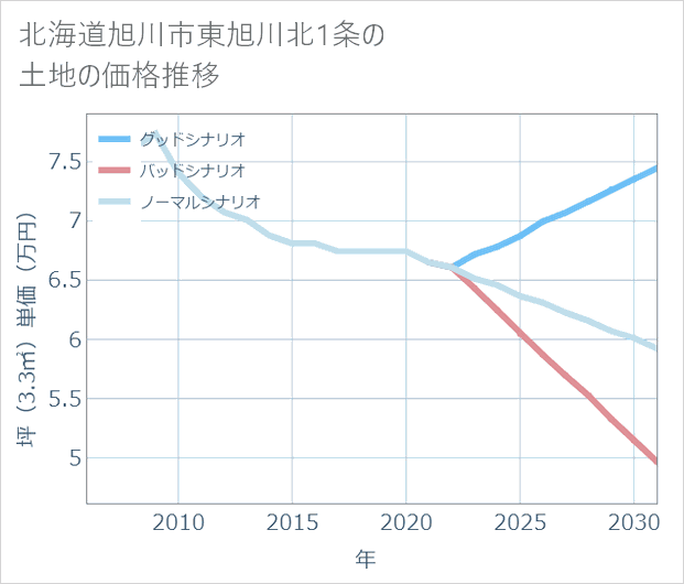 北海道旭川市東旭川北1条の土地価格推移