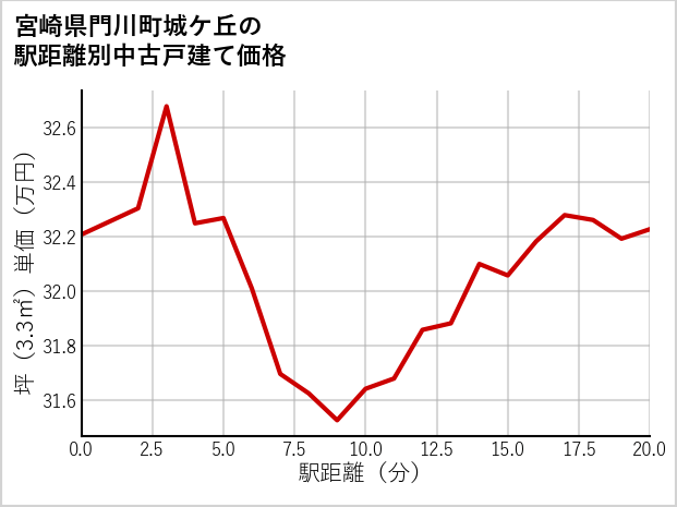 宮崎県門川町城ケ丘の徒歩距離別の中古戸建て坪単価