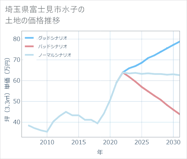 埼玉県富士見市水子の土地価格推移