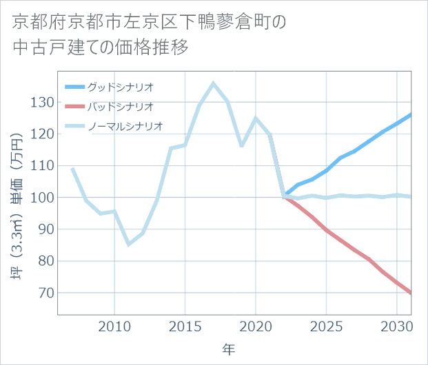 京都府京都市左京区下鴨蓼倉町の中古戸建て価格推移