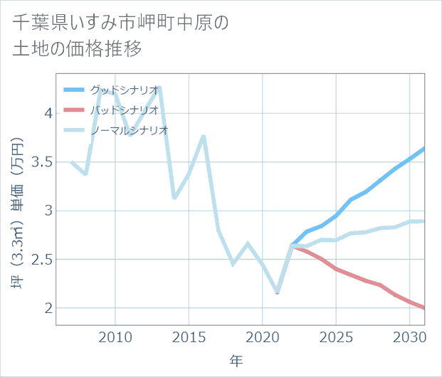 千葉県いすみ市岬町中原の土地価格推移