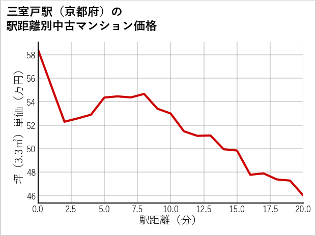 三室戸駅（京都府）の徒歩距離別の中古マンション坪単価