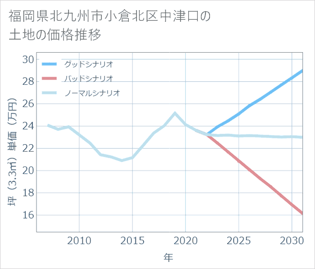 福岡県北九州市小倉北区中津口の土地価格推移