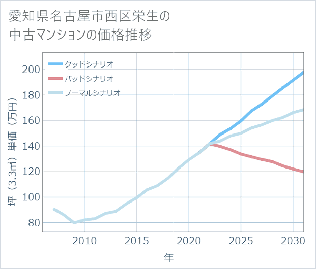 愛知県名古屋市西区栄生の中古マンション価格推移