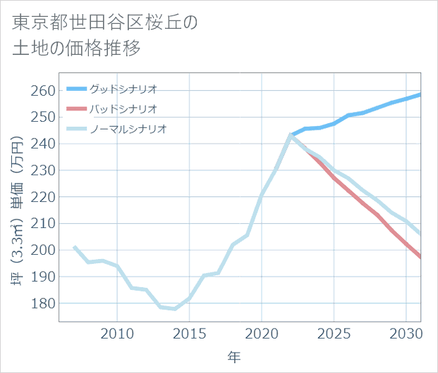 東京都世田谷区桜丘の土地価格推移