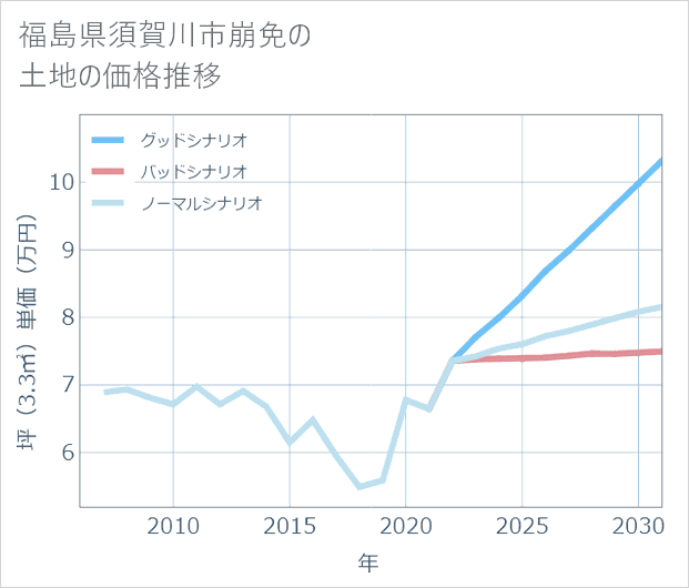 福島県須賀川市崩免の土地価格推移