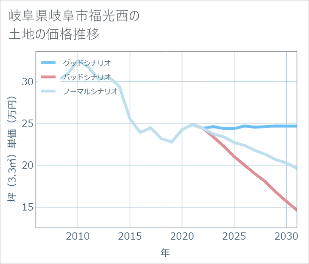 岐阜県岐阜市福光西の土地価格推移