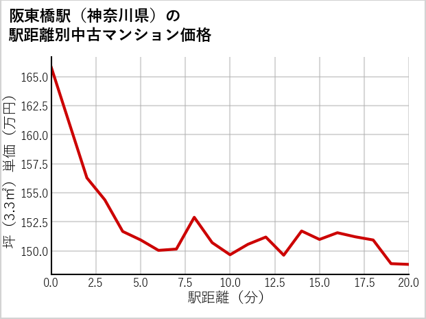 阪東橋駅（神奈川県）の徒歩距離別の中古マンション坪単価