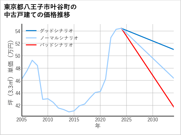 東京都八王子市叶谷町の中古戸建て価格推移
