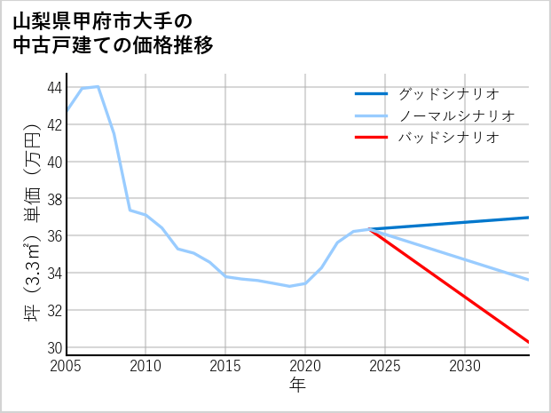 山梨県甲府市大手の中古戸建て価格推移