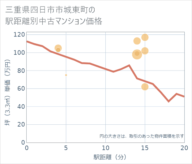 三重県四日市市城東町の徒歩距離別の中古マンション坪単価