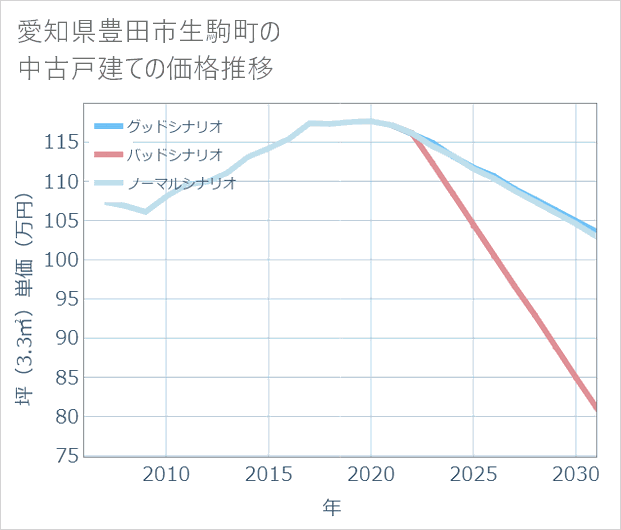 愛知県豊田市生駒町の中古戸建て価格推移