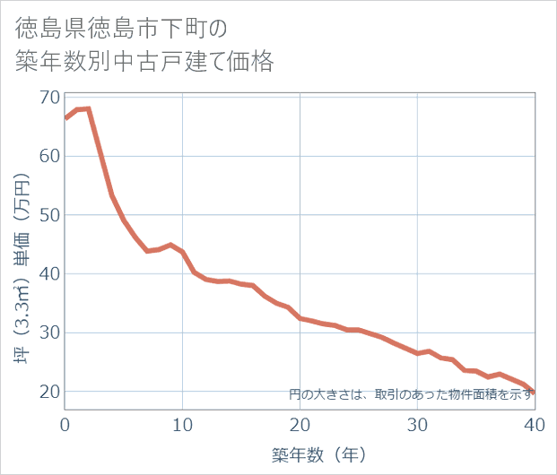 徳島県徳島市下町の築年数別の中古戸建て坪単価