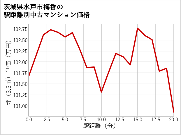 茨城県水戸市梅香の徒歩距離別の中古マンション坪単価