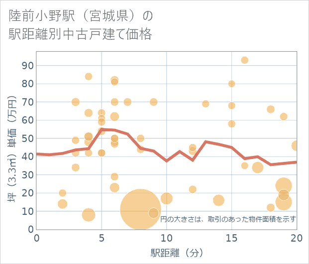 陸前小野駅(宮城県)の徒歩距離別の中古戸建て坪単価