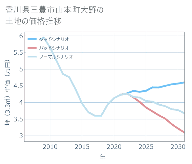香川県三豊市山本町大野の土地価格推移