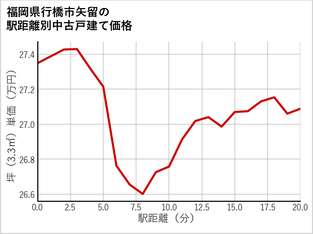 福岡県行橋市矢留の徒歩距離別の中古戸建て坪単価