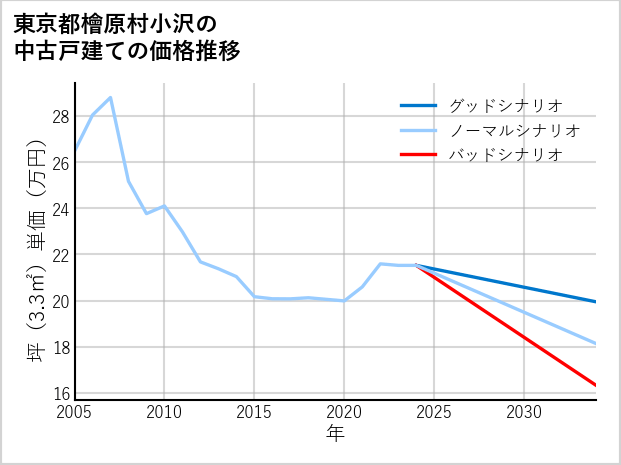 東京都檜原村小沢の中古戸建て価格推移